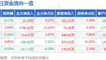 股票行情快报:上海三毛(600689)5月15日主力资金净买入25.20万元