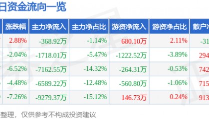 股票行情快报:长亮科技(300348)1月7日主力资金净卖出368.92万元