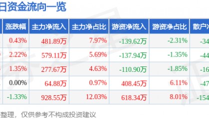 股票行情快报:津滨发展(000897)5月8日主力资金净买入481.89万元