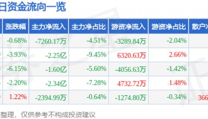 股票行情快报:岩山科技(002195)12月26日主力资金净卖出7260.17万元