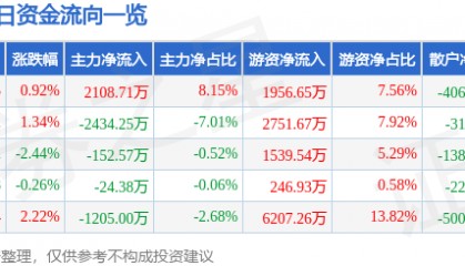 股票行情快报:正泰电器(601877)12月18日主力资金净买入2108.71万元