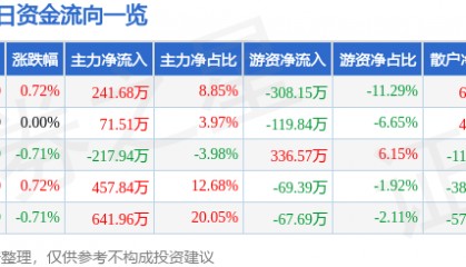 股票行情快报:酒钢宏兴(600307)6月9日主力资金净买入241.68万元