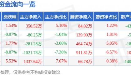 股票行情快报:得利斯(002330)12月26日主力资金净买入350.52万元