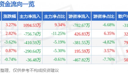 股票行情快报:秋田微(300939)2月20日主力资金净买入1094.53万元