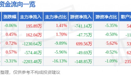 股票行情快报:秋田微(300939)12月10日主力资金净买入195.89万元