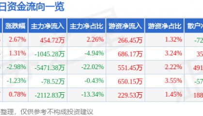 股票行情快报：宝钛股份（600456）3月4日主力资金净买入454.72万元
