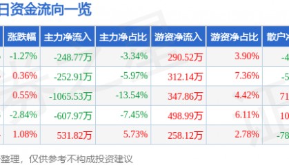 股票行情快报:国际实业(000159)3月5日主力资金净卖出248.77万元