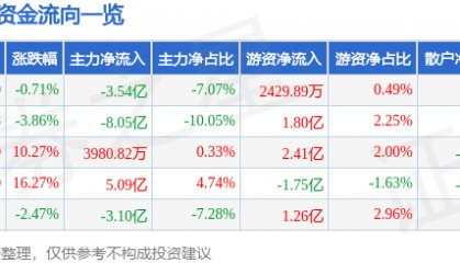 股票行情快报:同花顺(300033)8月20日主力资金净卖出3.54亿元