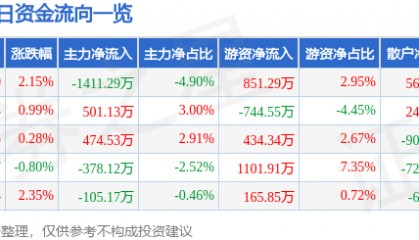 股票行情快报:正泰电器(601877)1月20日主力资金净卖出1411.29万元