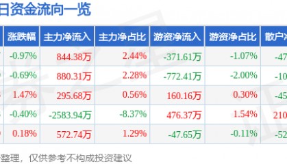 股票行情快报:舍得酒业(600702)3月13日主力资金净买入844.38万元