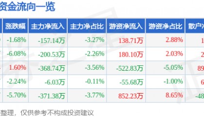 股票行情快报:得利斯(002330)1月6日主力资金净卖出157.14万元