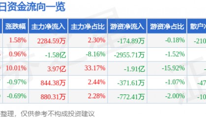股票行情快报:舍得酒业(600702)3月18日主力资金净买入2284.59万元