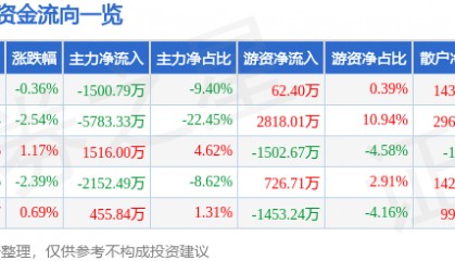 股票行情快报:大智慧(601519)4月29日主力资金净卖出1500.79万元
