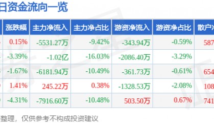 股票行情快报:佛塑科技(000973)12月10日主力资金净卖出5531.27万元
