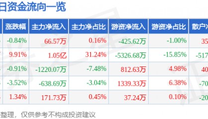 股票行情快报:信达地产(600657)1月20日主力资金净买入66.57万元