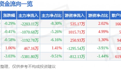 股票行情快报:珀莱雅(603605)12月27日主力资金净卖出2203.11万元