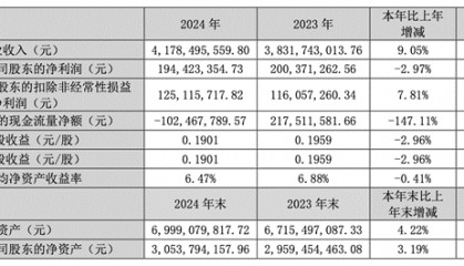川股年报丨四川九洲:去年实现净利润1.94亿元 同比下降2.97%