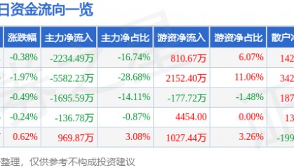 股票行情快报:红塔证券(601236)3月24日主力资金净卖出2234.49万元