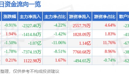 股票行情快报:金山办公(688111)6月17日主力资金净卖出2327.46万元