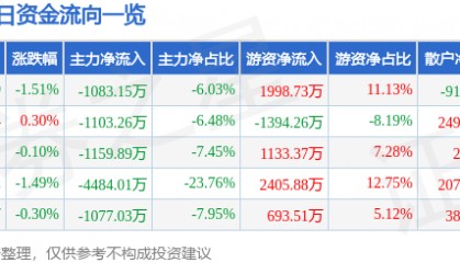 股票行情快报:中粮糖业(600737)7月31日主力资金净卖出1083.15万元