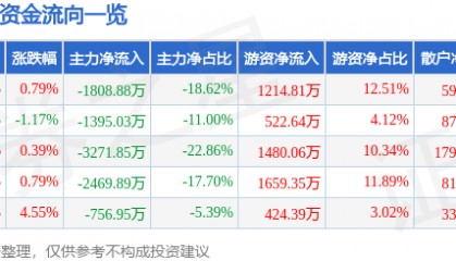 股票行情快报:ST金一(002721)12月11日主力资金净卖出1808.88万元