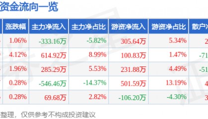 股票行情快报:ST天瑞(300165)7月1日主力资金净卖出333.16万元