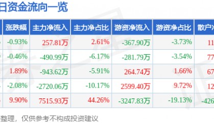 股票行情快报:御银股份(002177)4月16日主力资金净买入257.81万元