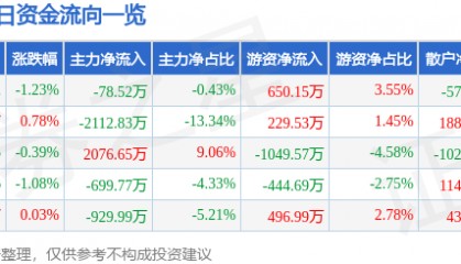股票行情快报：宝钛股份（600456）2月27日主力资金净卖出78.52万元