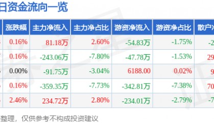 股票行情快报:汉森制药(002412)3月20日主力资金净买入81.18万元