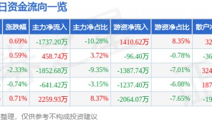 股票行情快报：宝钛股份（600456）2月5日主力资金净卖出1737.20万元