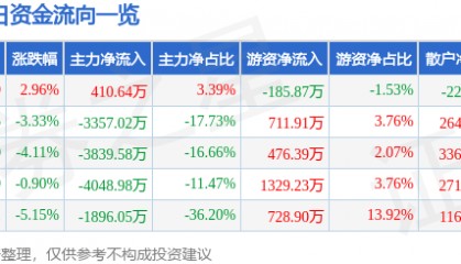 股票行情快报:*ST东园(002310)12月11日主力资金净买入410.64万元