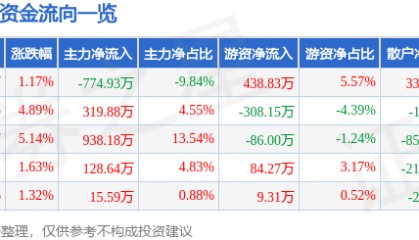 股票行情快报:ST春天(600381)12月11日主力资金净卖出774.93万元