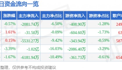 股票行情快报:佛塑科技(000973)12月12日主力资金净卖出2081.74万元