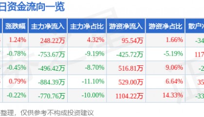股票行情快报:重庆银行(601963)1月21日主力资金净买入248.22万元