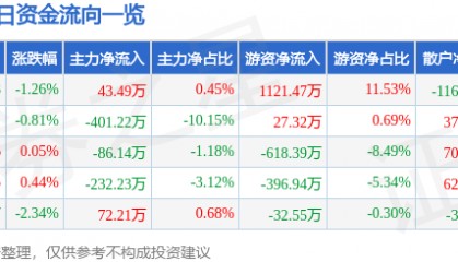 鸿路钢构(002541)6月9日主力资金净买入43.49万元