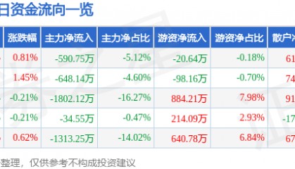 股票行情快报:华发股份(600325)7月8日主力资金净卖出590.75万元