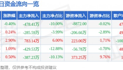 股票行情快报:上海三毛(600689)6月12日主力资金净卖出478.41万元
