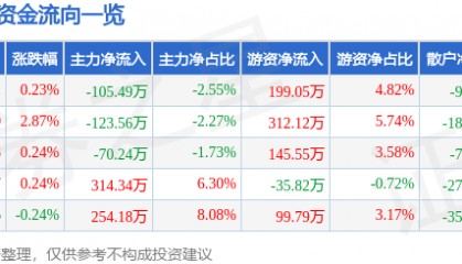 股票行情快报:得利斯(002330)2月7日主力资金净卖出105.49万元