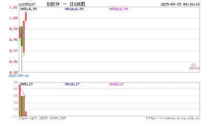 创业板软件ETF富国(159107)开盘涨0.00%,重仓股同花顺涨0.02%,指南针跌1.09%