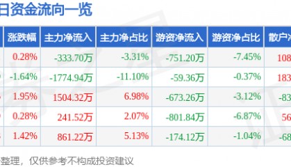 股票行情快报:南方泵业(300145)7月16日主力资金净卖出333.70万元