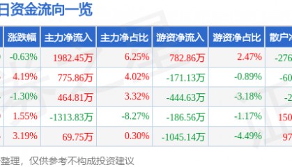 股票行情快报:信达地产(600657)2月13日主力资金净买入1982.45万元