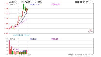 创业板软件ETF华夏(159256)开盘跌0.58%,重仓股同花顺涨0.07%,润和软件涨0.17%
