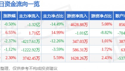 股票行情快报:合众思壮(002383)6月16日主力资金净卖出1.32亿元
