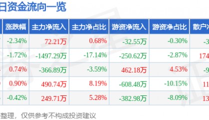 鸿路钢构(002541)6月3日主力资金净买入72.21万元