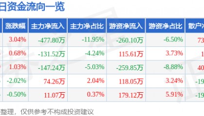 股票行情快报:渝三峡A(000565)12月2日主力资金净卖出477.80万元