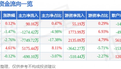 股票行情快报:大智慧(601519)3月11日主力资金净买入90.16万元