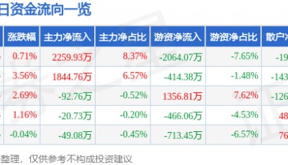 股票行情快报：宝钛股份（600456）1月22日主力资金净买入2259.93万元