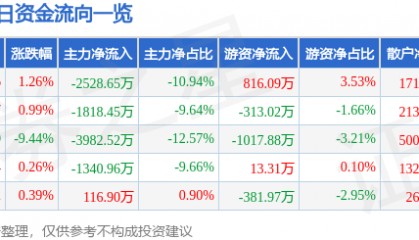 股票行情快报:红塔证券(601236)4月9日主力资金净卖出2528.65万元