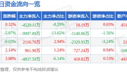 股票行情快报:中科信息(300678)11月25日主力资金净卖出4529.11万元