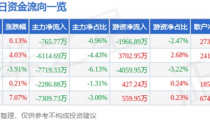 股票行情快报:江海股份(002484)1月17日主力资金净卖出765.77万元